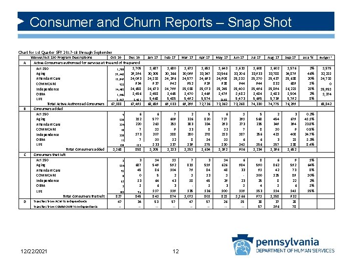 Consumer and Churn Reports – Snap Shot Chart for 1 st Quarter SFY 2017