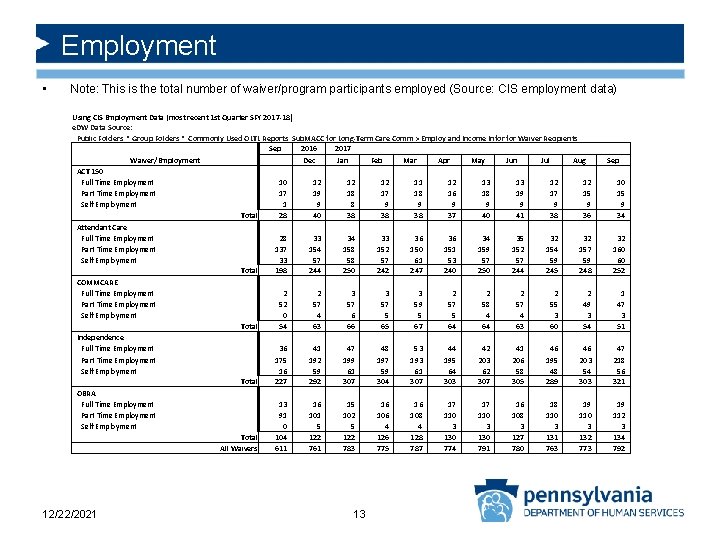 Employment • Note: This is the total number of waiver/program participants employed (Source: CIS