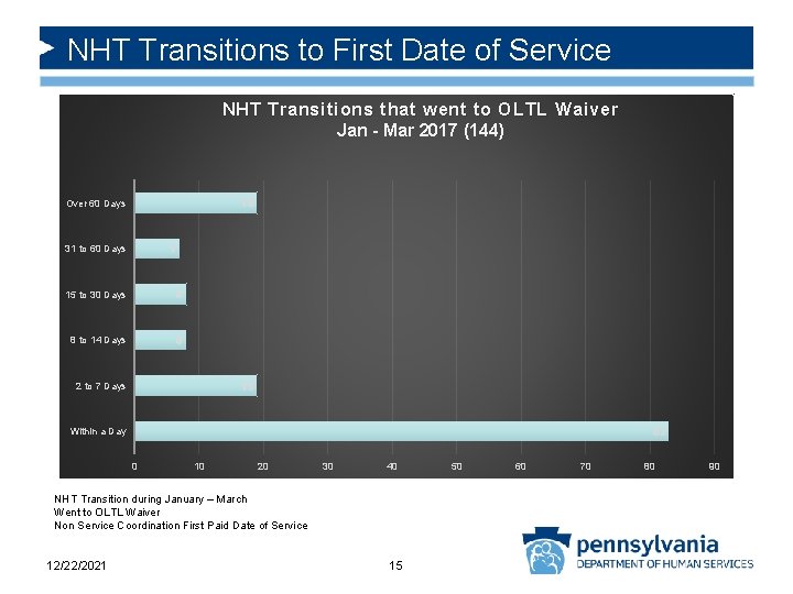 NHT Transitions to First Date of Service NHT Transitions that went to OLTL Waiver