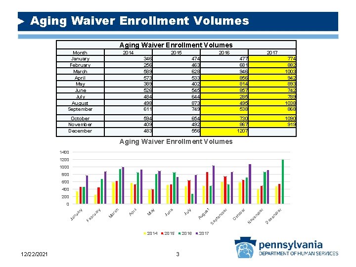 Aging Waiver Enrollment Volumes Month January February March April May June July August September