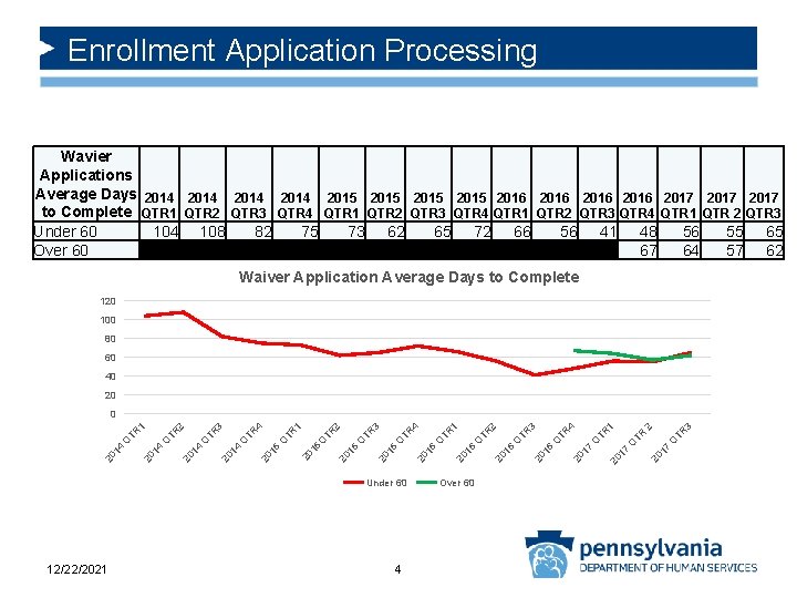 Enrollment Application Processing Wavier Applications Average Days 2014 2015 2016 2017 to Complete QTR
