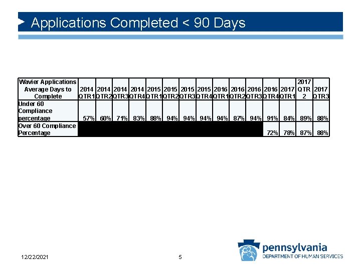 Applications Completed < 90 Days Wavier Applications Average Days to 2014 2015 2016 2017