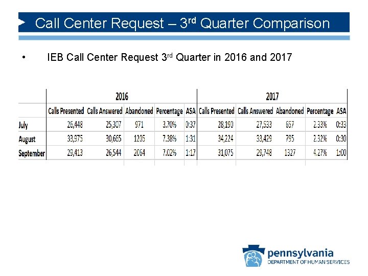 Call Center Request – 3 rd Quarter Comparison • IEB Call Center Request 3