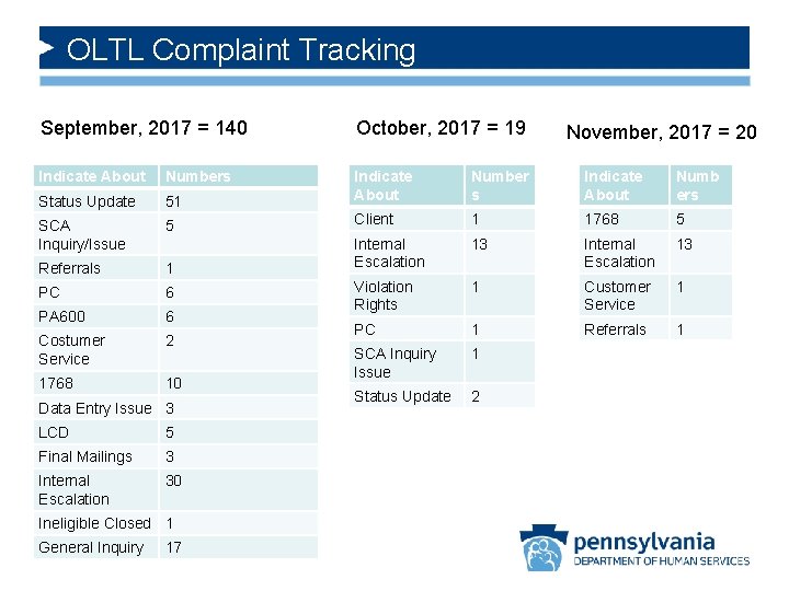 OLTL Complaint Tracking September, 2017 = 140 October, 2017 = 19 Indicate About Numbers