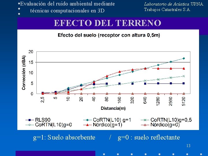 Evaluación del ruido ambiental mediante técnicas computacionales en 3 D Laboratorio de Acústica. UPNA.