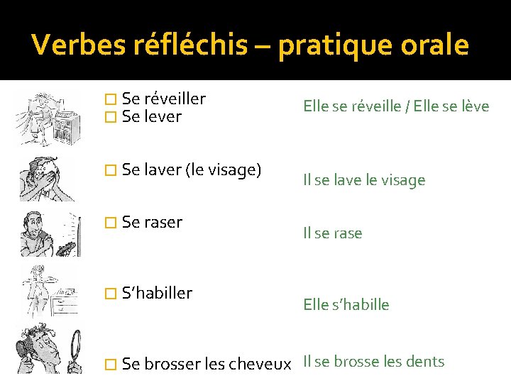 Verbes réfléchis – pratique orale � Se réveiller � Se lever � Se laver