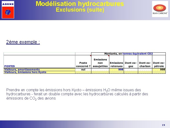 Modélisation hydrocarbures Exclusions (suite) 2ème exemple : Prendre en compte les émissions hors Kyoto