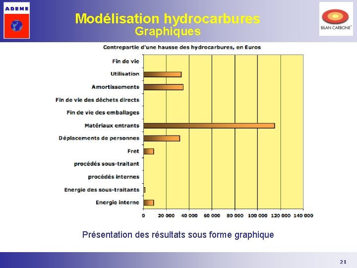 Modélisation hydrocarbures Graphiques Présentation des résultats sous forme graphique 21 