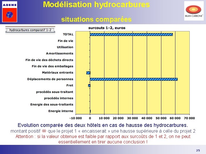 Modélisation hydrocarbures situations comparées Evolution comparée des deux hôtels en cas de hausse des