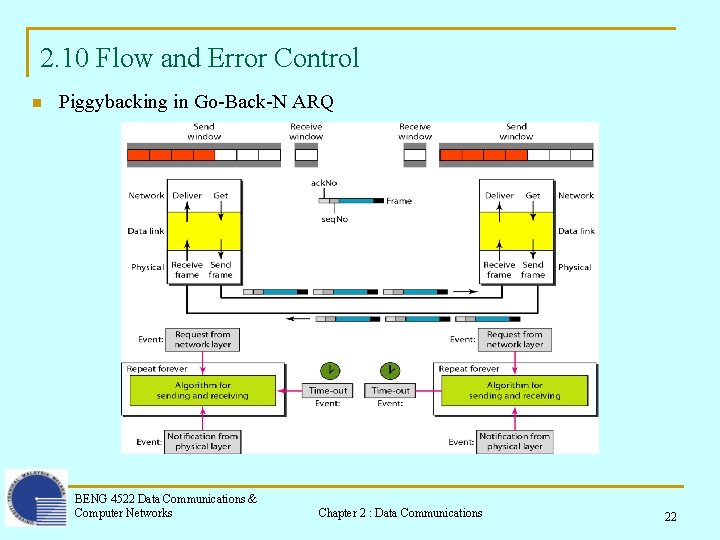 2. 10 Flow and Error Control n Piggybacking in Go-Back-N ARQ BENG 4522 Data