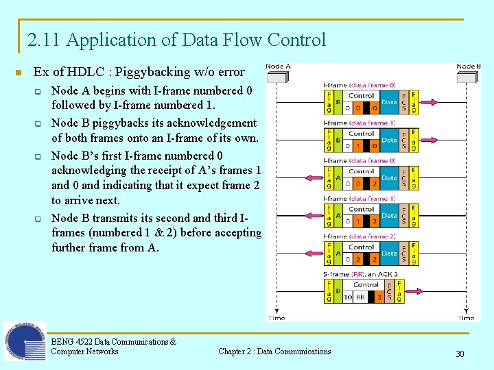 2. 11 Application of Data Flow Control n Ex of HDLC : Piggybacking w/o