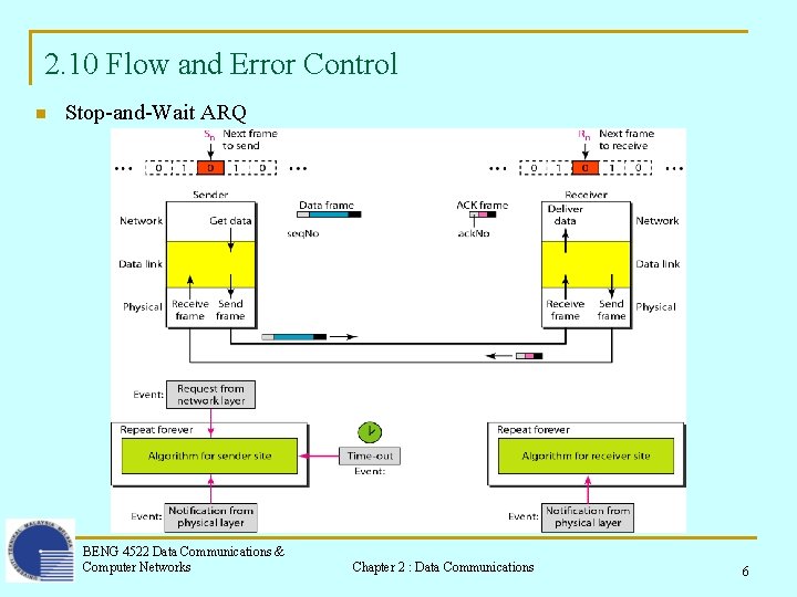 2. 10 Flow and Error Control n Stop-and-Wait ARQ BENG 4522 Data Communications &