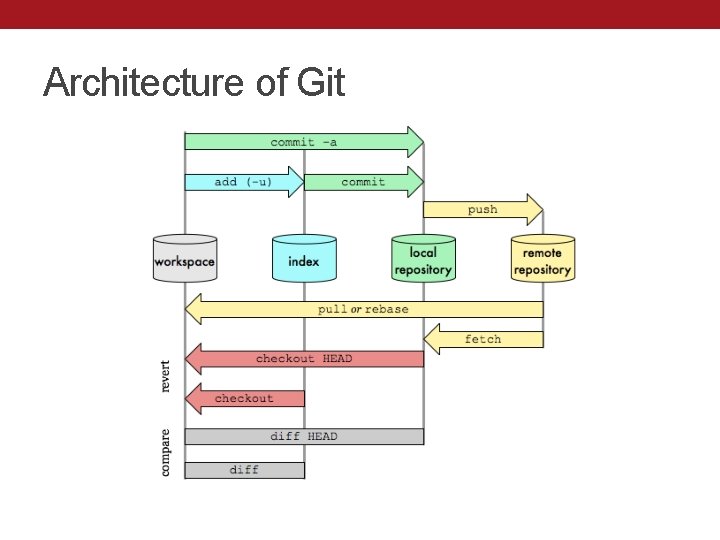 Architecture of Git 