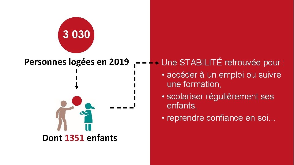 3 030 Personnes logées en 2019 Dont 1351 enfants Une STABILITÉ retrouvée pour :