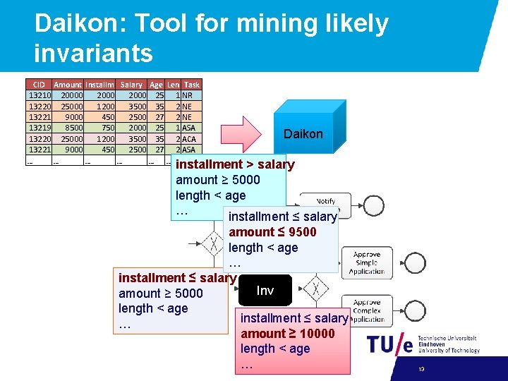 Daikon: Tool for mining likely invariants CID Amount Installm Salary Age Len Task 13210