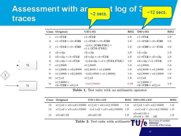 Assessment with an ~2 event log of 3000 ~12 secs. traces 17 