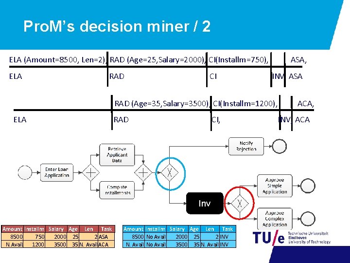 Pro. M’s decision miner / 2 ELA (Amount=8500, Len=2), RAD (Age=25, Salary=2000), CI(Installm=750), ELA