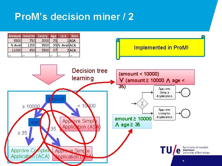 Pro. M’s decision miner / 2 Amount Installm Salary Age Len Task 8500 750