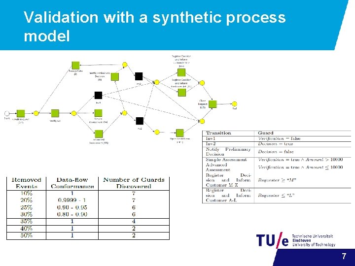 Validation with a synthetic process model 7 