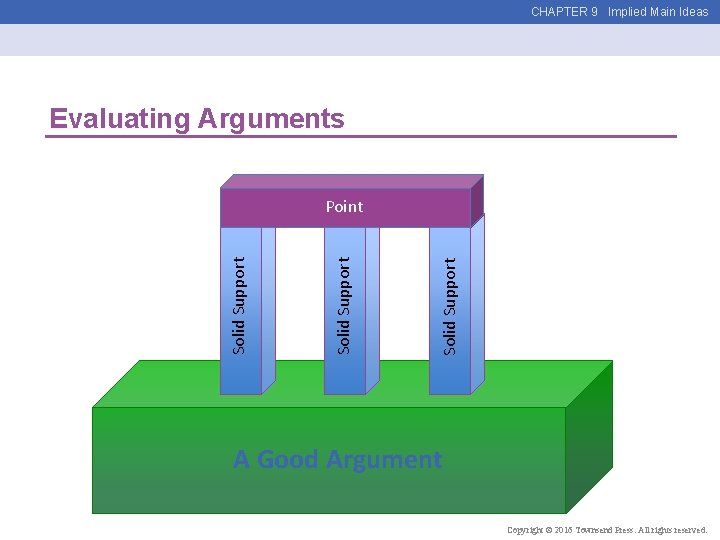 CHAPTER 9 Implied Main Ideas Evaluating Arguments Solid Support Point A Good Argument Copyright