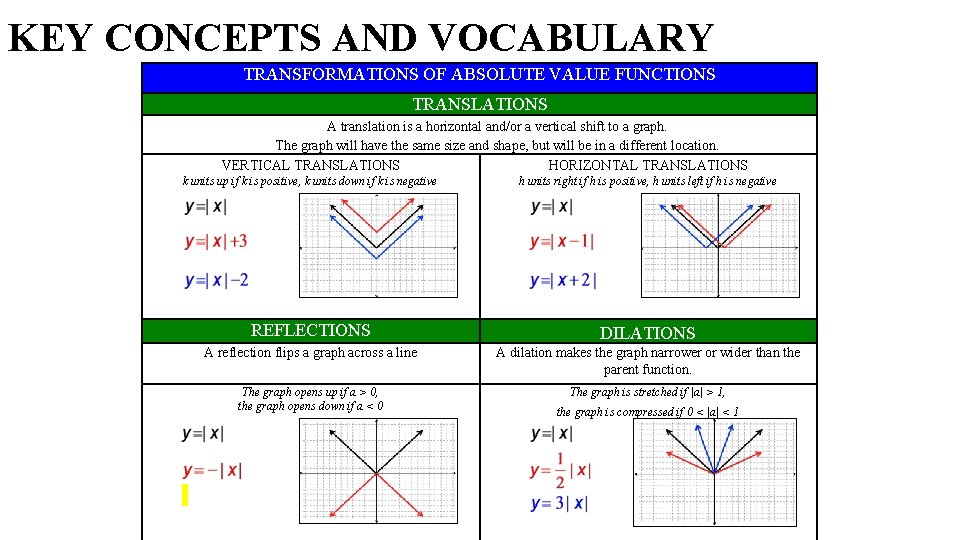 KEY CONCEPTS AND VOCABULARY TRANSFORMATIONS OF ABSOLUTE VALUE FUNCTIONS TRANSLATIONS A translation is a