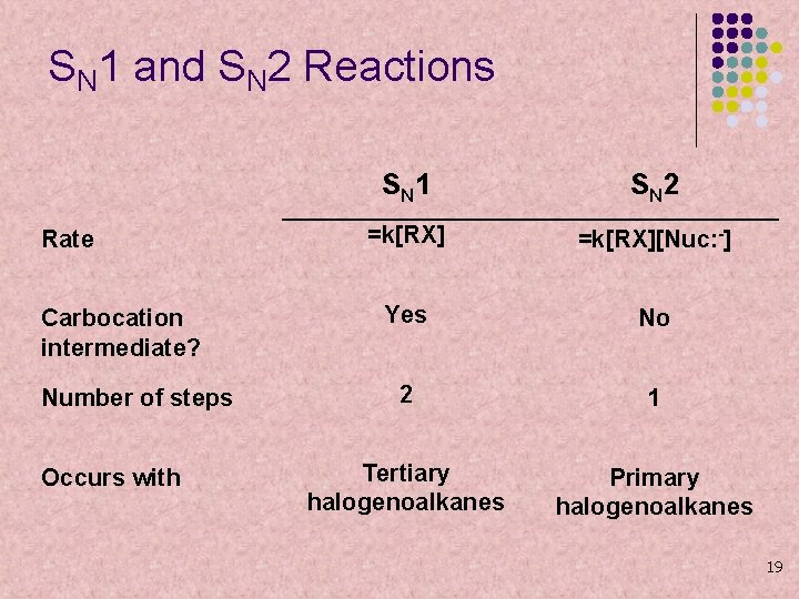 SN 1 and SN 2 Reactions Rate Carbocation intermediate? Number of steps Occurs with