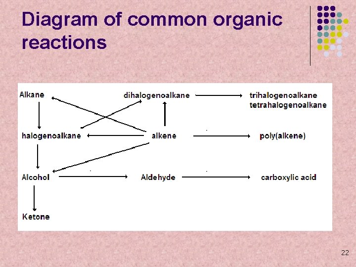 Diagram of common organic reactions 22 