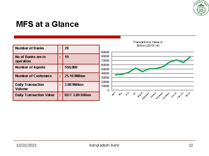 MFS at a Glance 28 12/22/2021 Bangladesh Bank ry ch M ar ua br