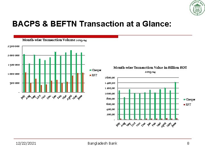 BACPS & BEFTN Transaction at a Glance: Month-wise Transaction Volume 2013 -14 2 500