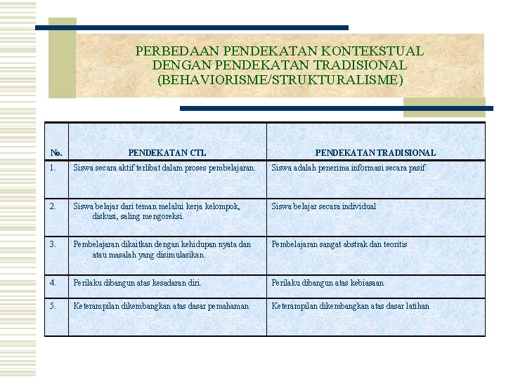 PERBEDAAN PENDEKATAN KONTEKSTUAL DENGAN PENDEKATAN TRADISIONAL (BEHAVIORISME/STRUKTURALISME) No. PENDEKATAN CTL PENDEKATAN TRADISIONAL 1. Siswa