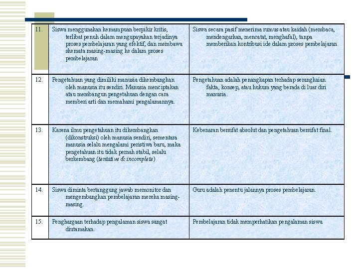 11. Siswa menggunakan kemampuan berpikir kritis, terlibat penuh dalam mengupayakan terjadinya proses pembelajaran yang