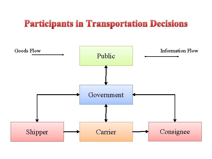 Participants in Transportation Decisions Goods Flow Public Information Flow Government Shipper Carrier Consignee 