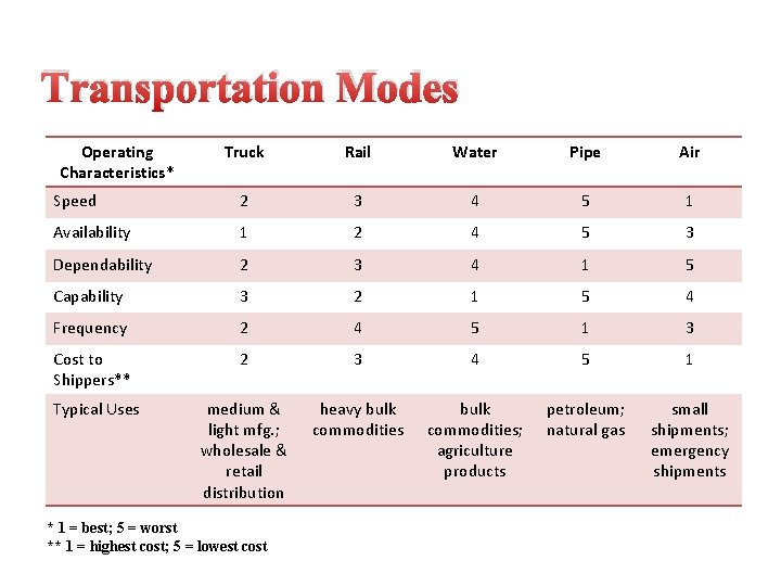 Transportation Modes Operating Characteristics* Truck Rail Water Pipe Air Speed 2 3 4 5