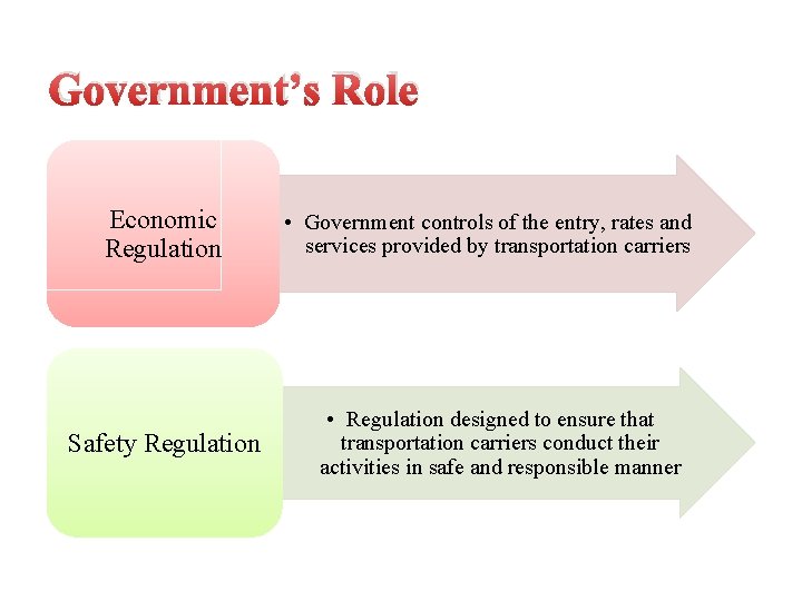Government’s Role Economic Regulation Safety Regulation • Government controls of the entry, rates and