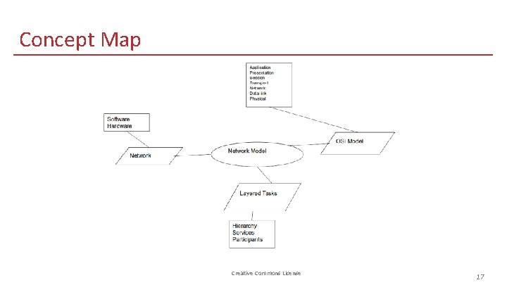 Concept Map Creative Commons License 17 