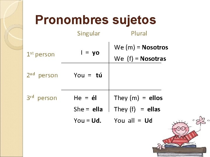 Pronombres sujetos Singular Plural We (m) = Nosotros 1 st person I = yo