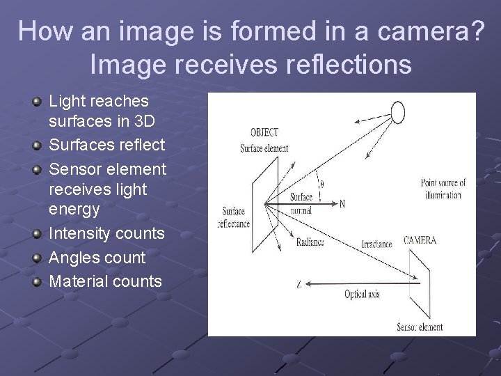 How an image is formed in a camera? Image receives reflections Light reaches surfaces