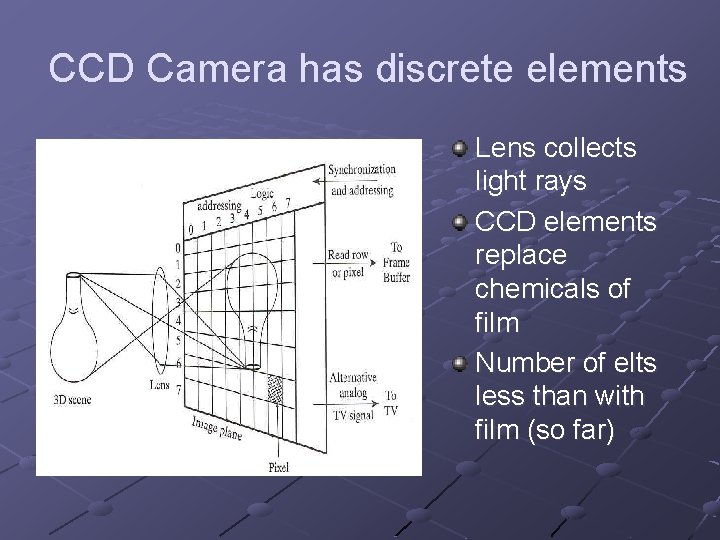 CCD Camera has discrete elements Lens collects light rays CCD elements replace chemicals of