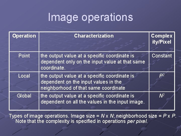 Image operations Operation Characterization Complex ity/Pixel Point the output value at a specific coordinate