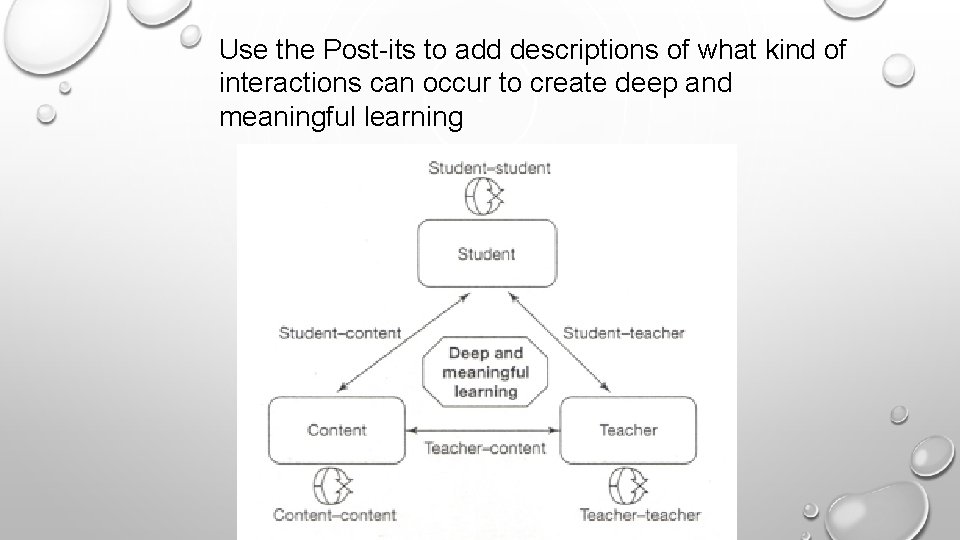 Use the Post-its to add descriptions of what kind of interactions can occur to