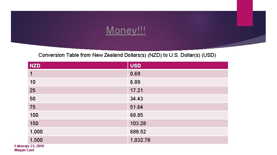 Money!!! Conversion Table from New Zealand Dollars(s) (NZD) to U. S. Dollar(s) (USD) NZD