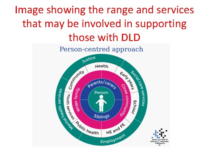 Image showing the range and services that may be involved in supporting those with