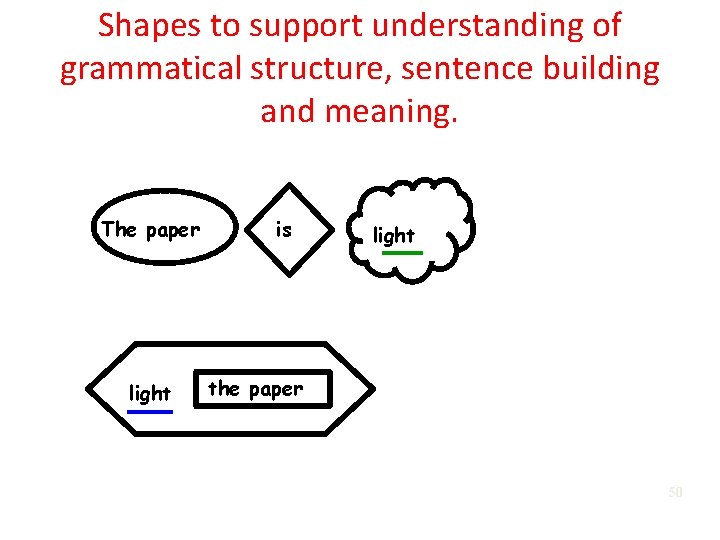 Shapes to support understanding of grammatical structure, sentence building and meaning. youpaper The light