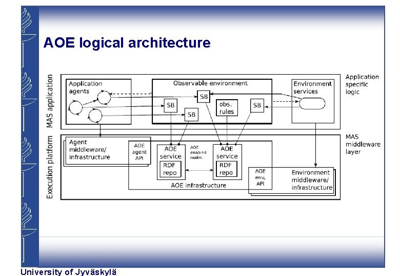 AOE logical architecture University of Jyväskylä 