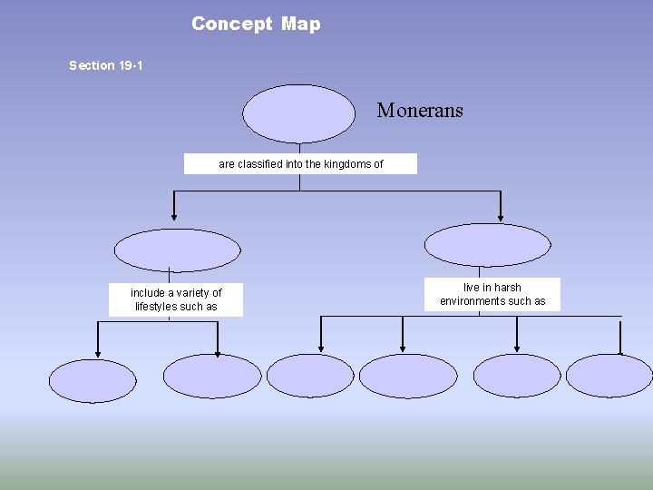Concept Map Section 19 -1 Monerans are classified into the kingdoms of include a