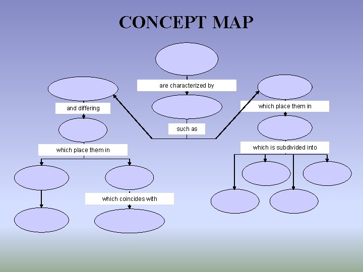 CONCEPT MAP are characterized by which place them in and differing such as which