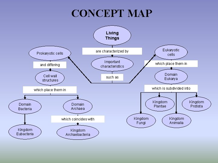 CONCEPT MAP Living Things are characterized by Eukaryotic cells and differing Important characteristics which