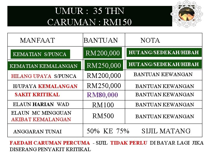 UMUR : 35 THN CARUMAN : RM 150 MANFAAT BANTUAN NOTA RM 200, 000