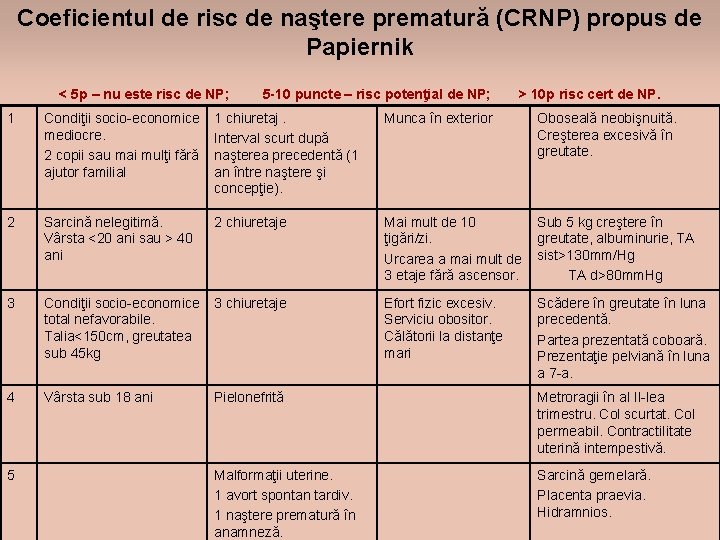 Coeficientul de risc de naştere prematură (CRNP) propus de Papiernik < 5 p –