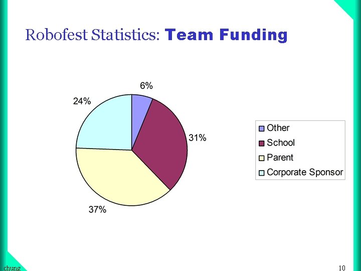 Robofest Statistics: Team Funding chung 10 